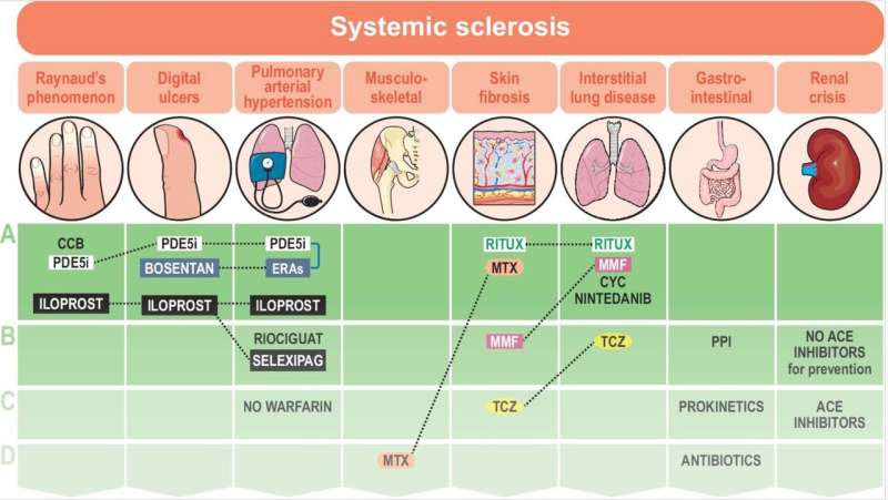 Modern approach for systemic sclerosis