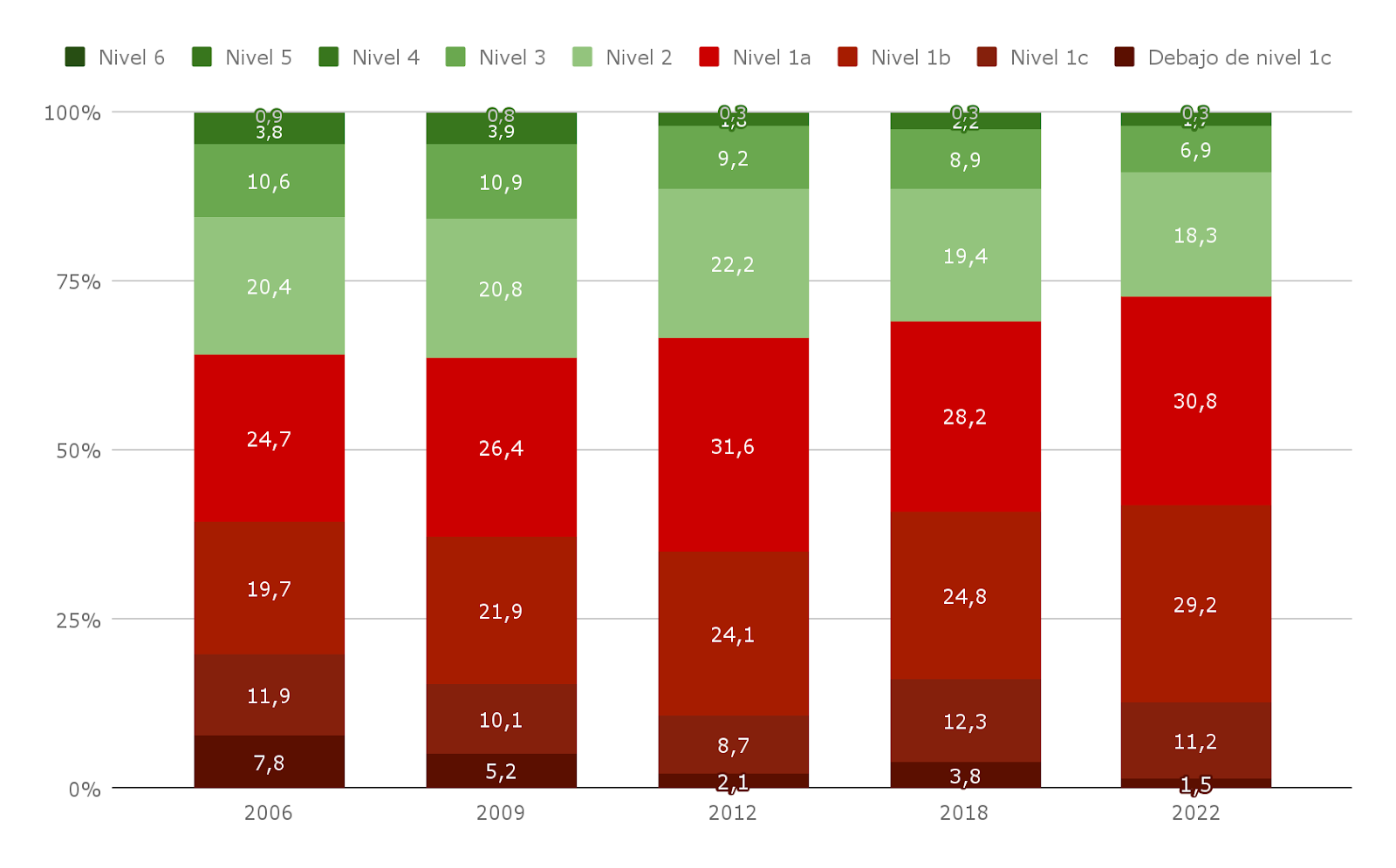 Porcentaje de estudiantes en cada nivel de desempeño en Matemática. Años en los que participó Argentina. 2006, 2009, 2012, 2018 y 2022.