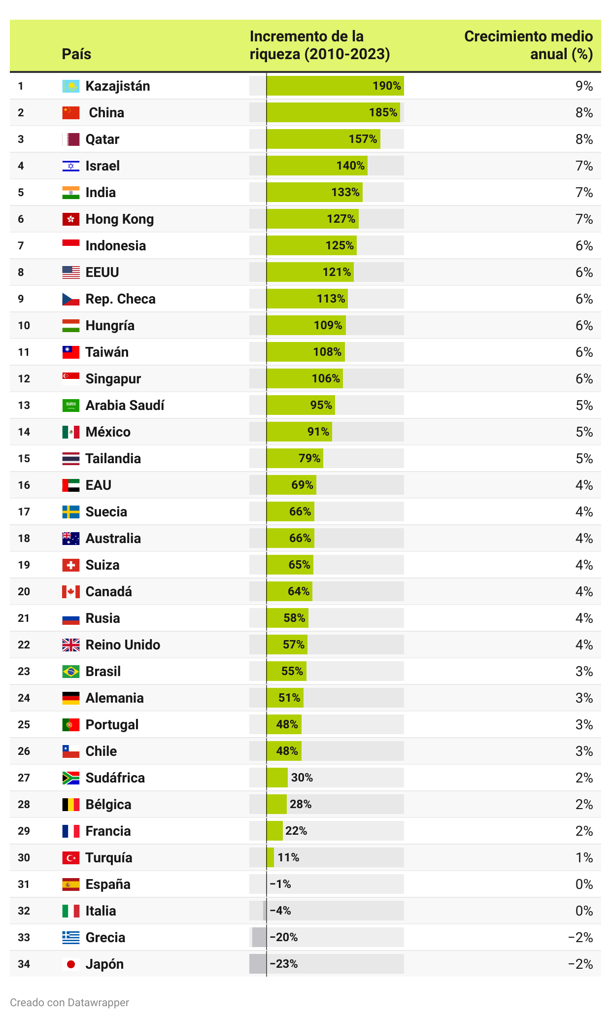 Evolución de la riqueza por países 2010-2023