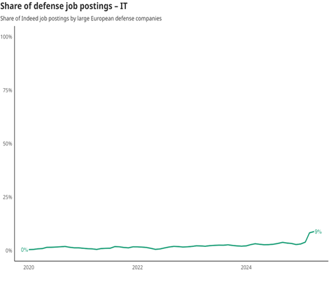 Indeed _ Hiring Lab_Share of defense job posting - IT