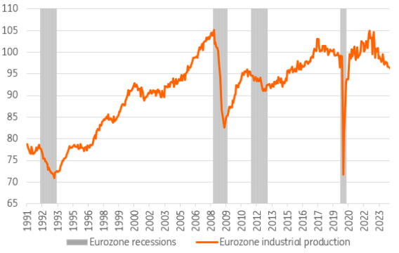 - Source: Eurostat, ING Research