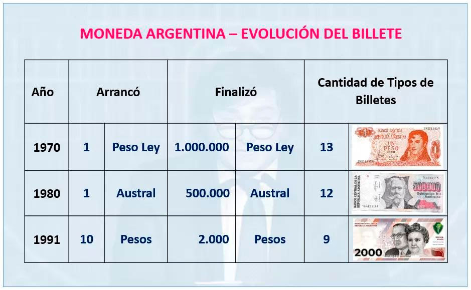 Moneda argentina - Evolución del billete