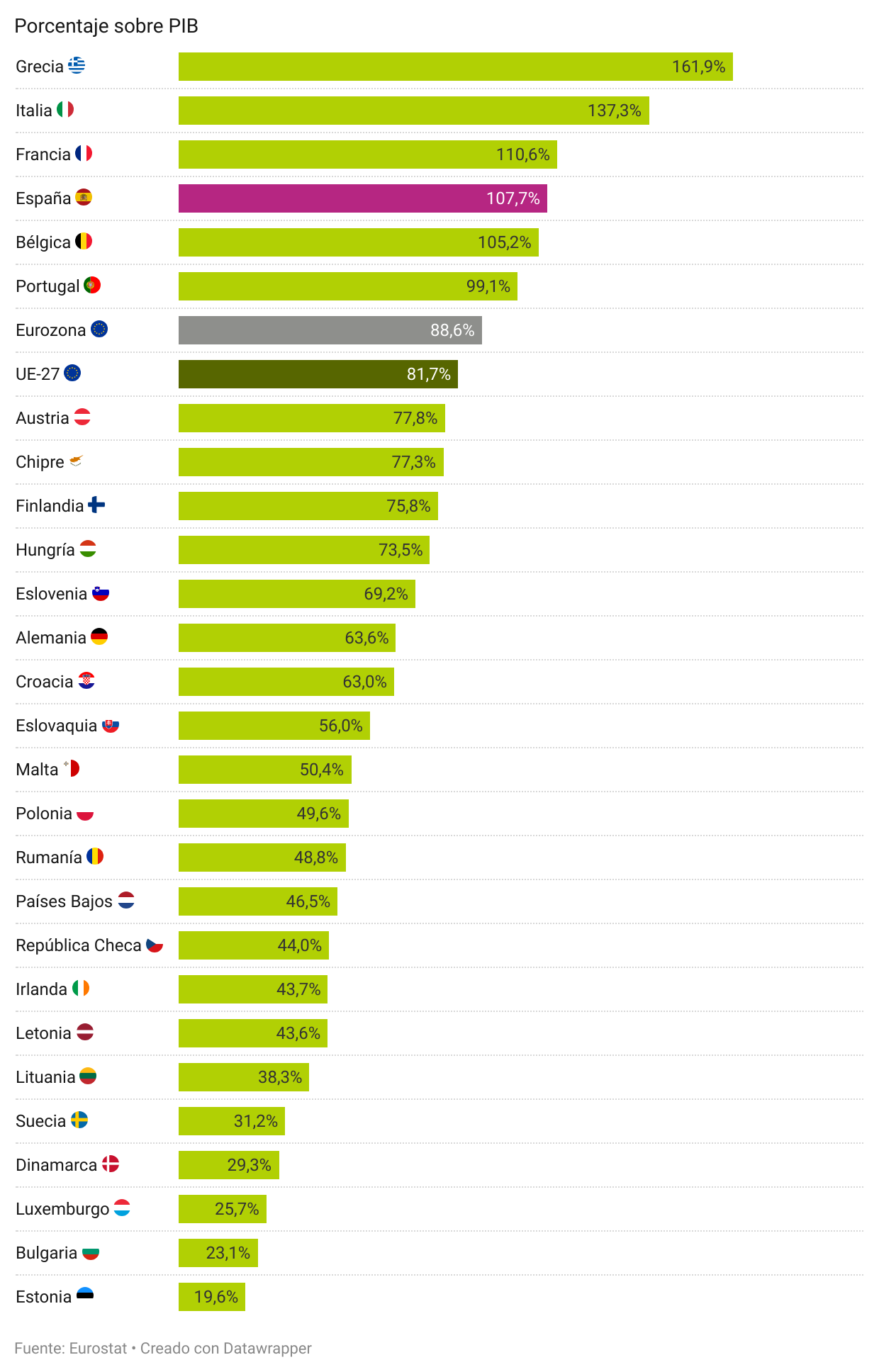 Deuda pública de los países de la UE
