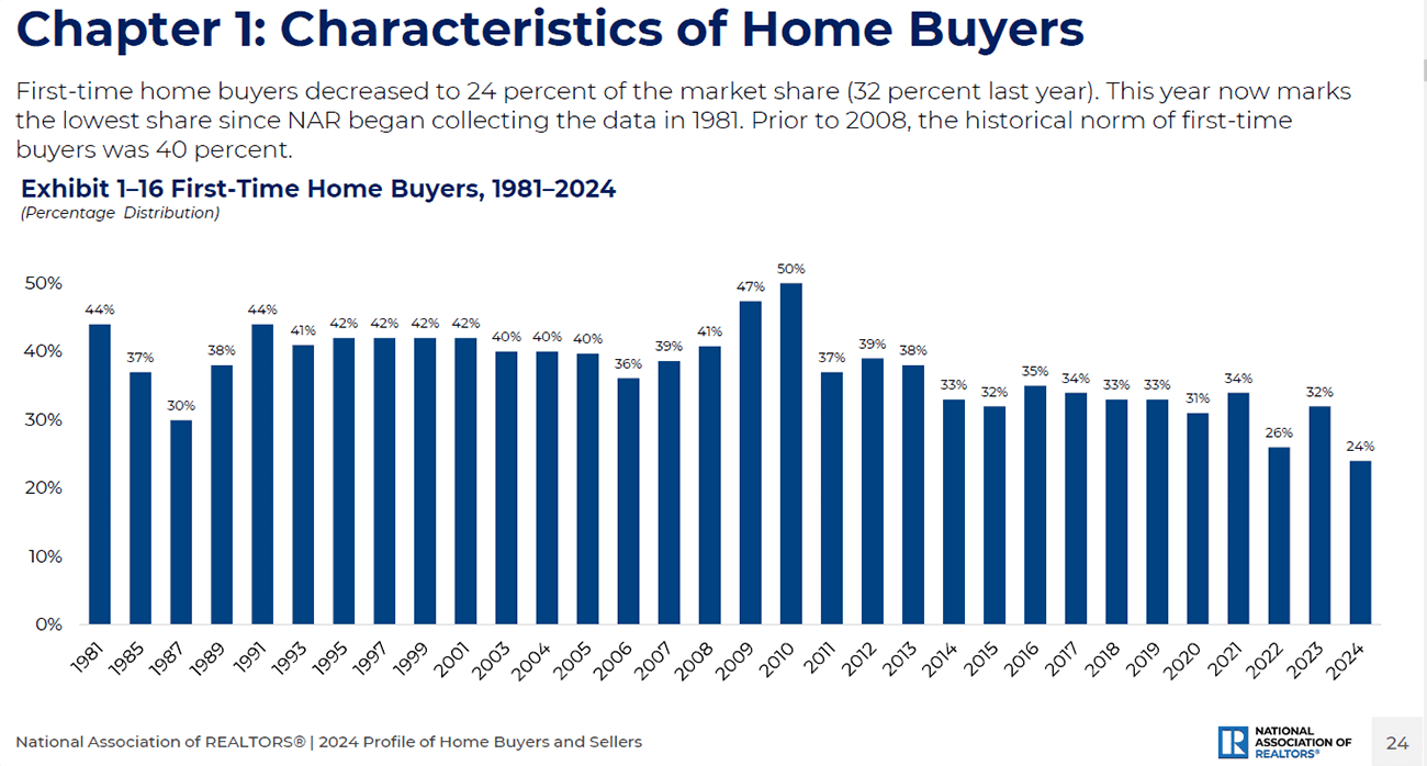 Bar graph: First-time Home Buyers, 1981 to 2024