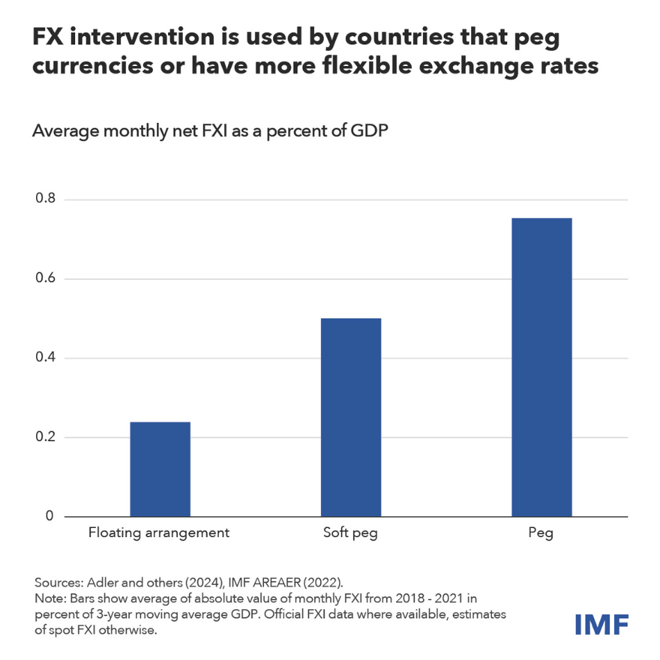 chart showing average monthly net foreign exchange intervention as a percent of GDP