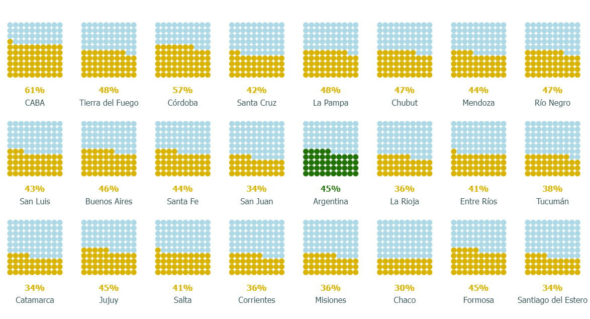 Gráfico 2. Escolaridad en tiempo y forma, por jurisdicción: cantidad de alumnos por cada 100 que iniciaron primer grado al principio de la cohorte, que llegan al año 6 de escolaridad en el tiempo teórico esperado y con los aprendizajes al menos satisfactorios tanto en Lengua como en Matemática (cohorte 2018 - 2023). Ordenado por nivel socioeconómico (NSE) promedio de los alumnos de las provincias. 