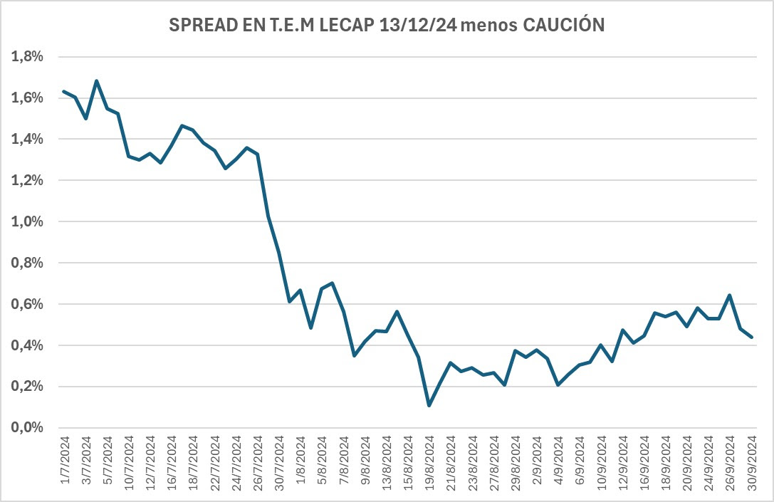 spread_lecap_menos_caucion