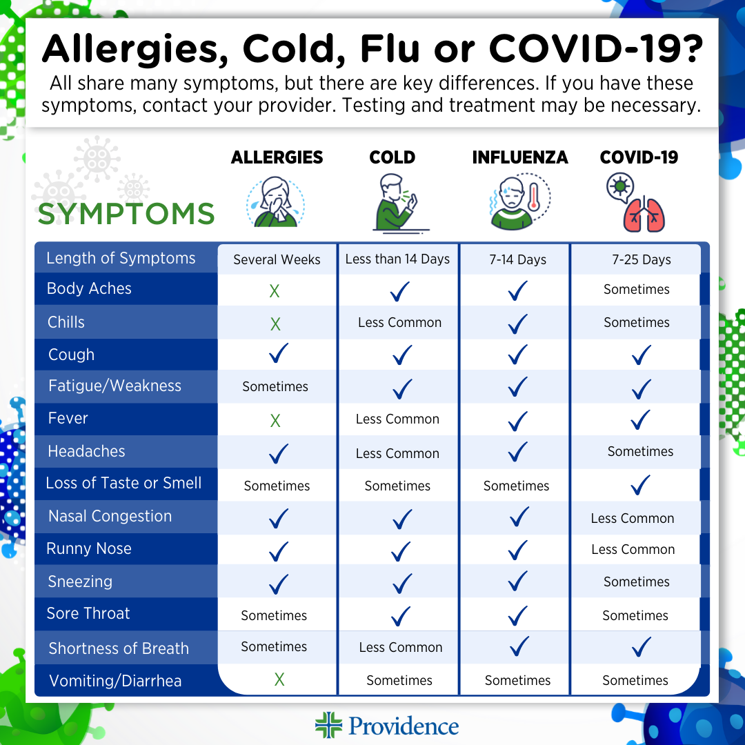 Is it allergies, a cold, the flu or Covid-19?