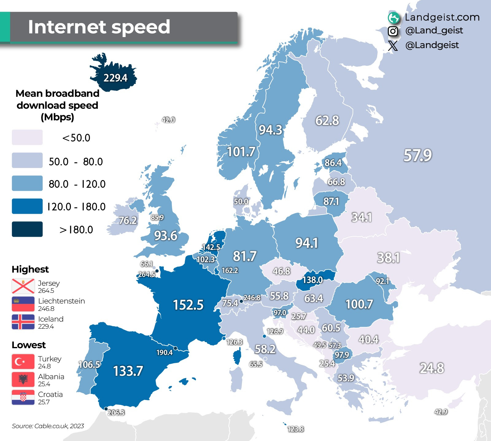 Velocidad de Internet en Europa 2023