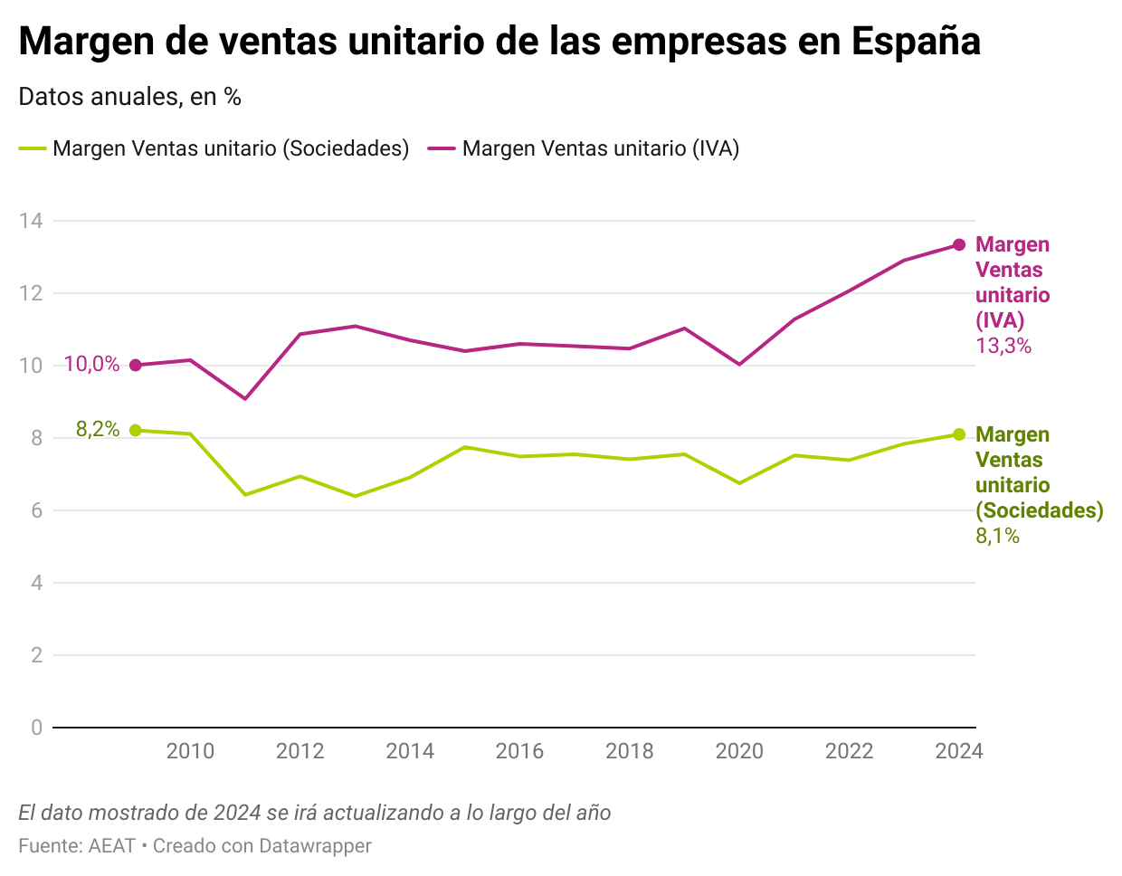 evolucion de los márgenes de las empresas