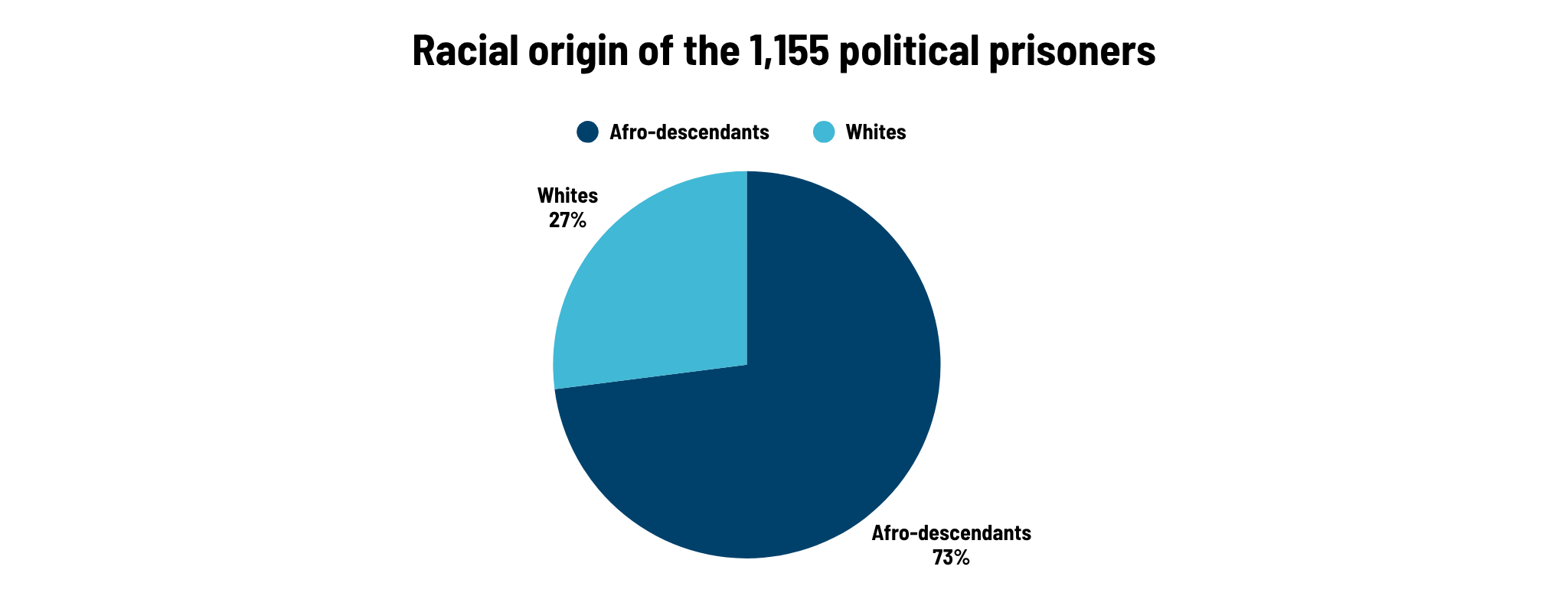 Origen racial de los prisioneros políticos en Cuba