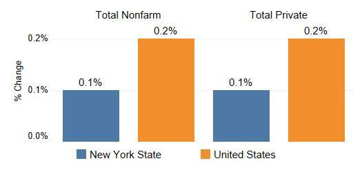 NYS Trailed the Nation in Job Growth