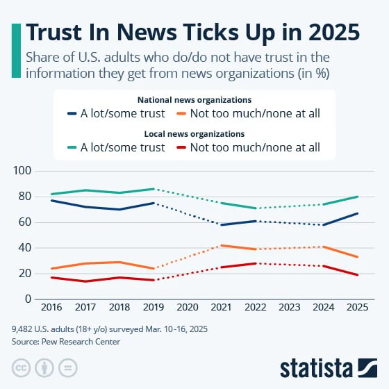 This chart shows the share of U.S. adults who do/do not have trust in the information they get from news organizations (in %).