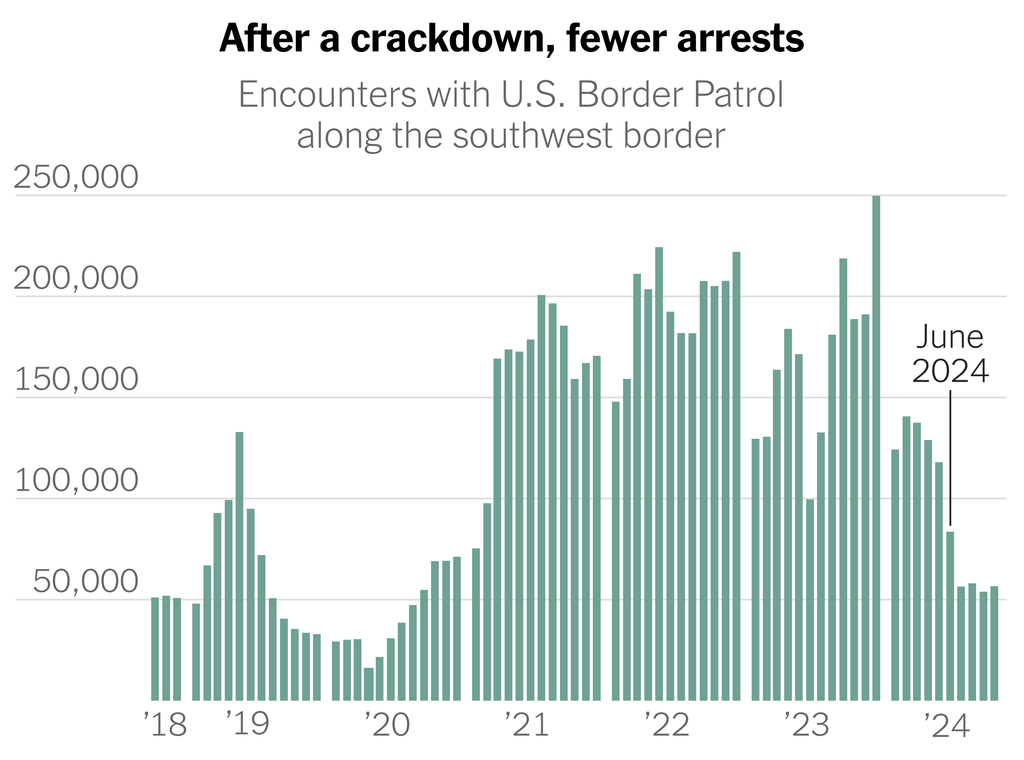 A bar chart showing the number of encounters with the U.S. Border Patrol along the southwest border. The number is mostly below 100,000 until early 2021, when it shoots up to around 200,000. In 2024 the number is between 100,000 and 150,000 in the first half of the year, then drops to about 50,000 after June 2024.