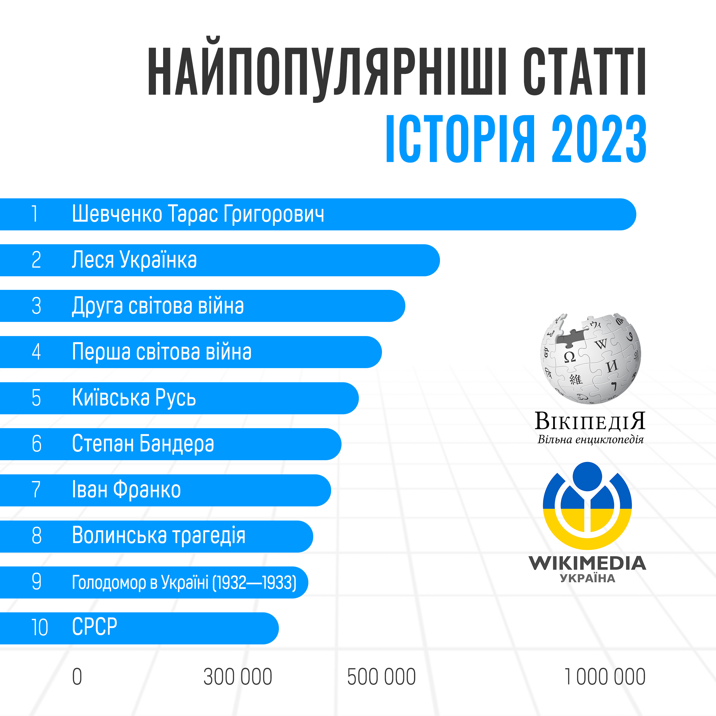 Найпопулярніші статті - Вікіпедія 2023