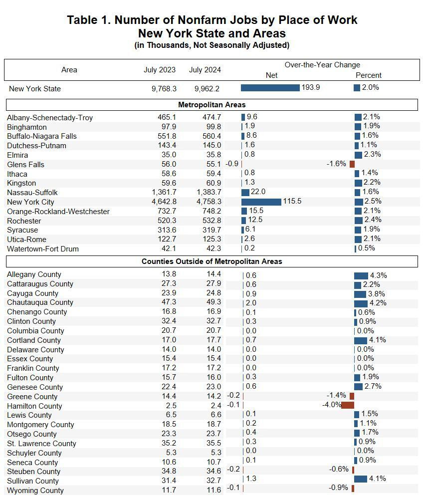 Table 1. Number of Nonfarm Jobs