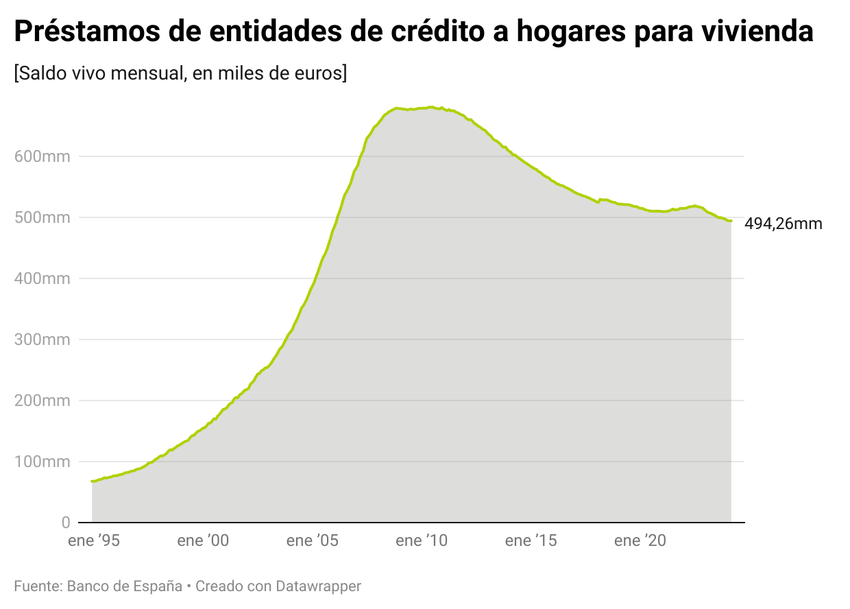 Evolución del crédito hipotecario a hogares