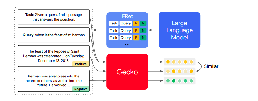 Google's Gecko: LLM-powered text embedding breakthrough