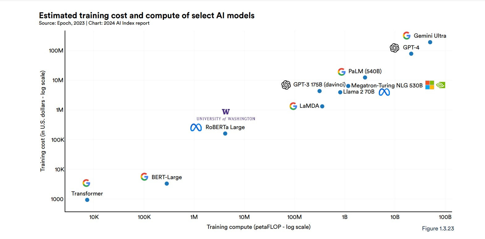 Standford’s report reflects industry dominance and rising training costs in AI