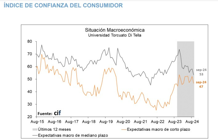 confianza_consumidor_ditella_23092024