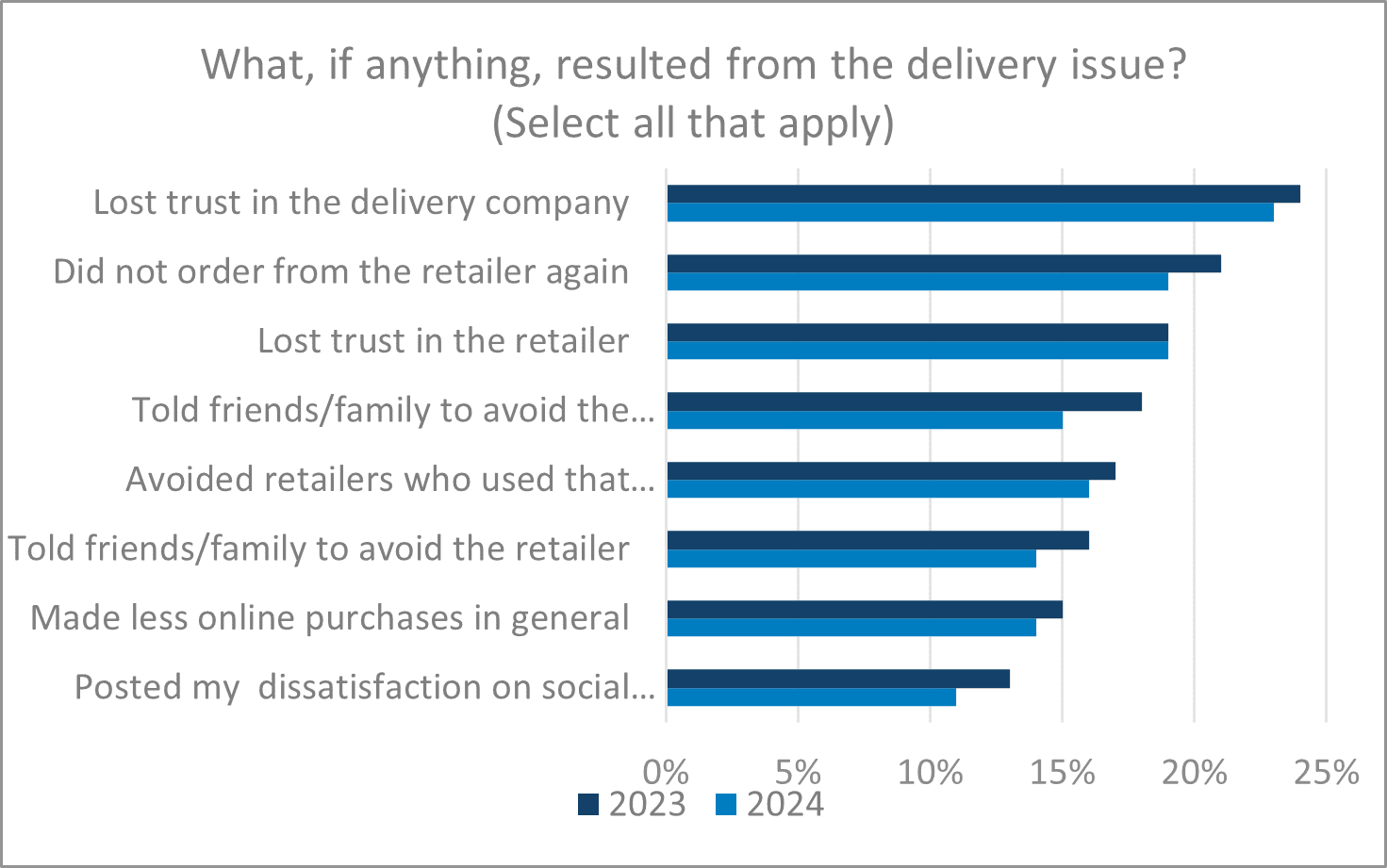 Consumer actions in the face of delivery problems