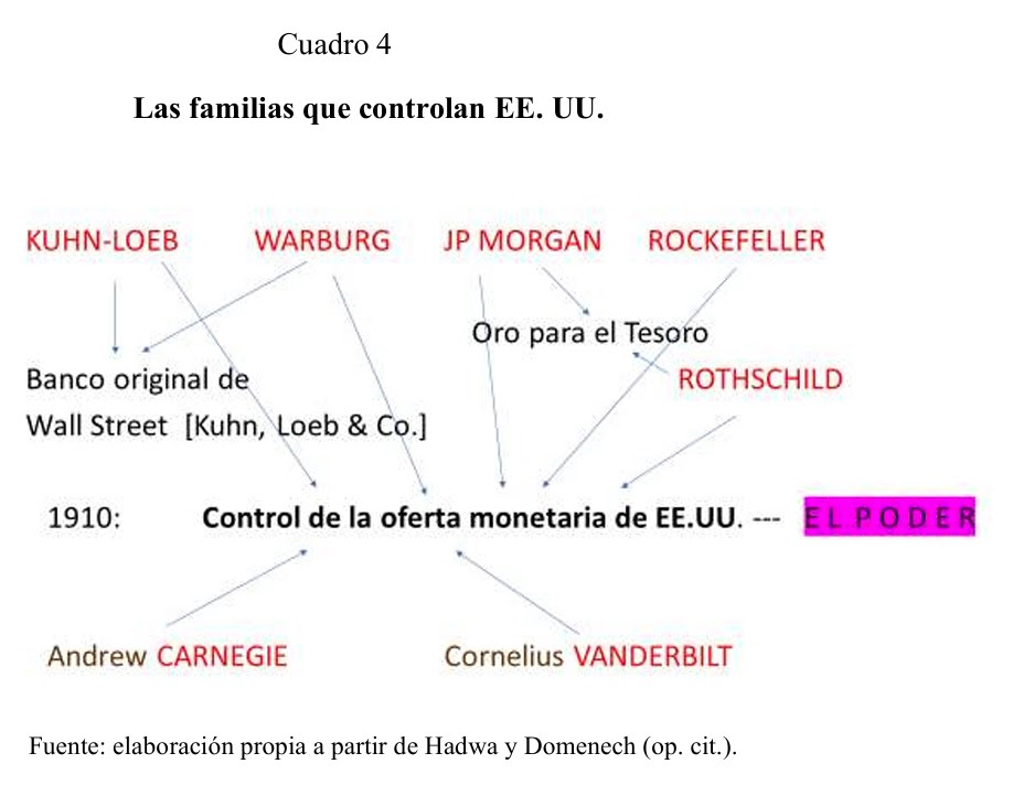 As famílias que controlam os EUA.