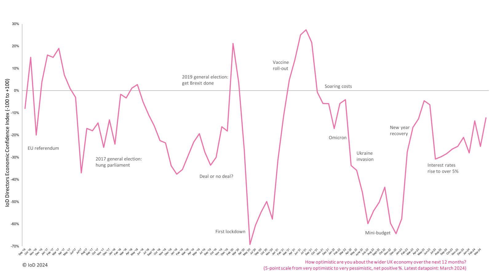 Directors' Economic Confidence Index