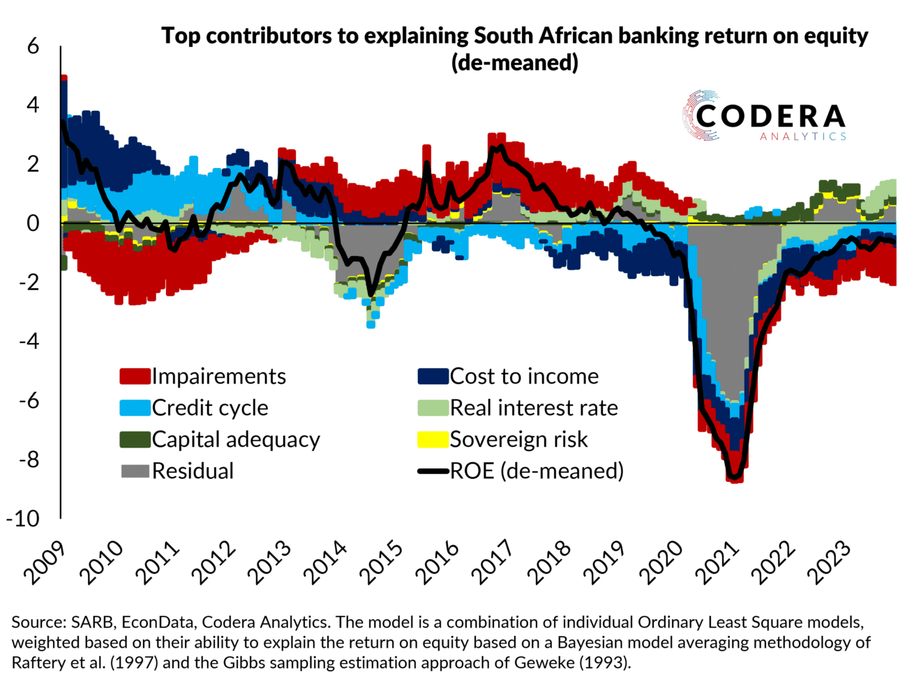 What drives South African bank ROE?