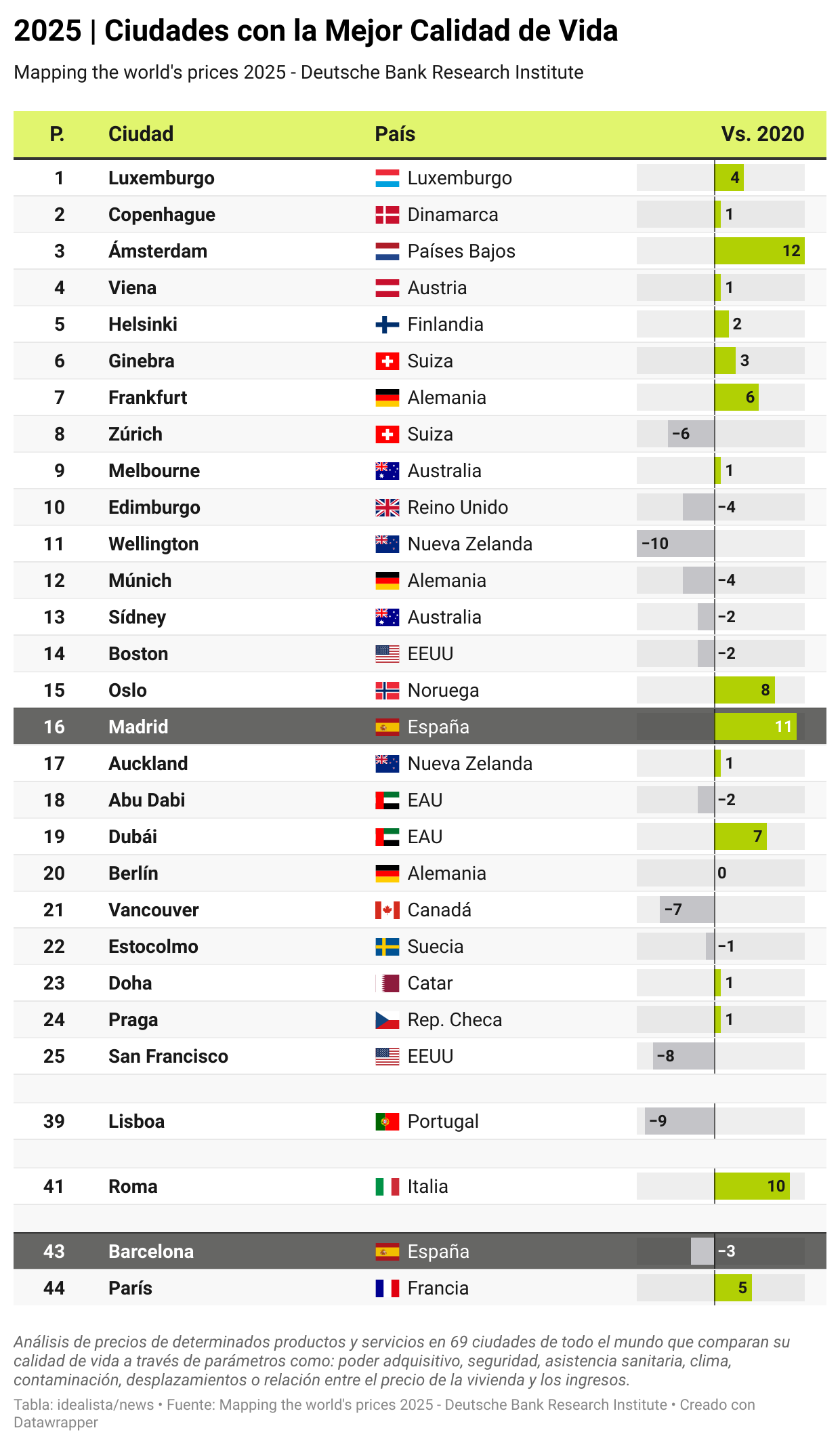 Ranking 2025 de Ciudades con la Mejor calidad de vida