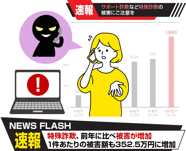 【速報】サポート詐欺など特殊詐欺の被害にご注意を　特殊詐欺、前年に比べ被害が増加　1件あたりの被害額も352.5万円に増加
