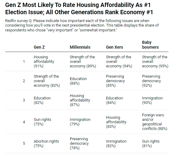 Affordability is a top political issue