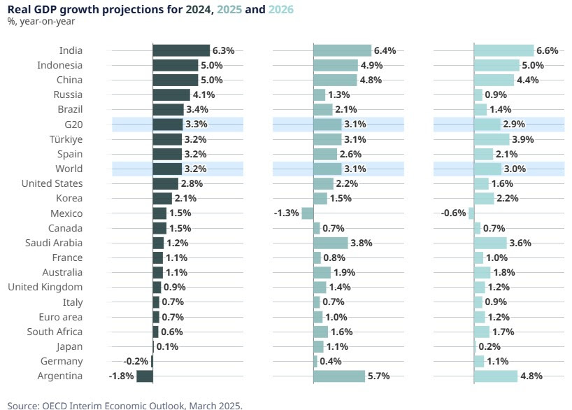 Previsiones PIB de la OCDE en marzo de 2025 Previsiones PIB de la OCDE en marzo de 2025