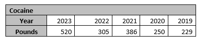 OOCIC Cocaine stats 2019-2023