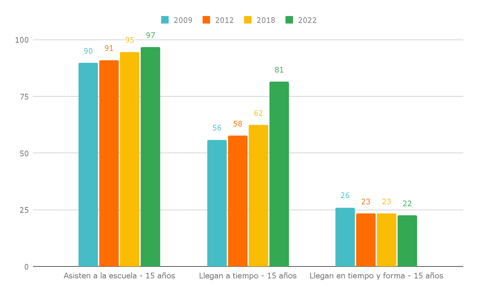 Porcentaje de chicos que asisten a la escuela, que llegan en el tiempo teórico esperado, y que llegan en el tiempo teórico esperado y con los conocimientos adecuados de Lengua y Matemática. Argentina. Años 2009, 2012, 2018 y 2022. En %.