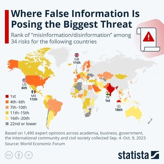 This chart shows the rank of ''misinformation/disinformation'' among 34 risks for selected countries.