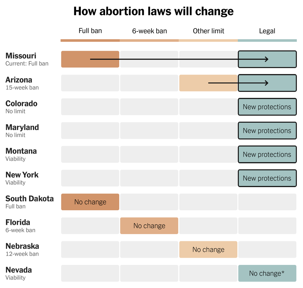 A chart showing abortion laws in different states and how they have changed or stayed the same.