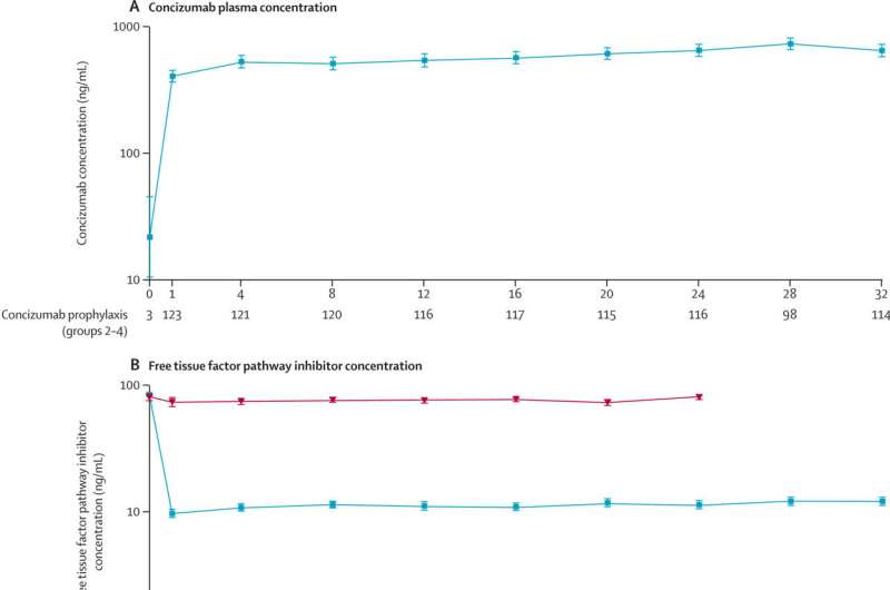 Clinical trial demonstrates efficacy and tolerability of new drug for hemophilia patients