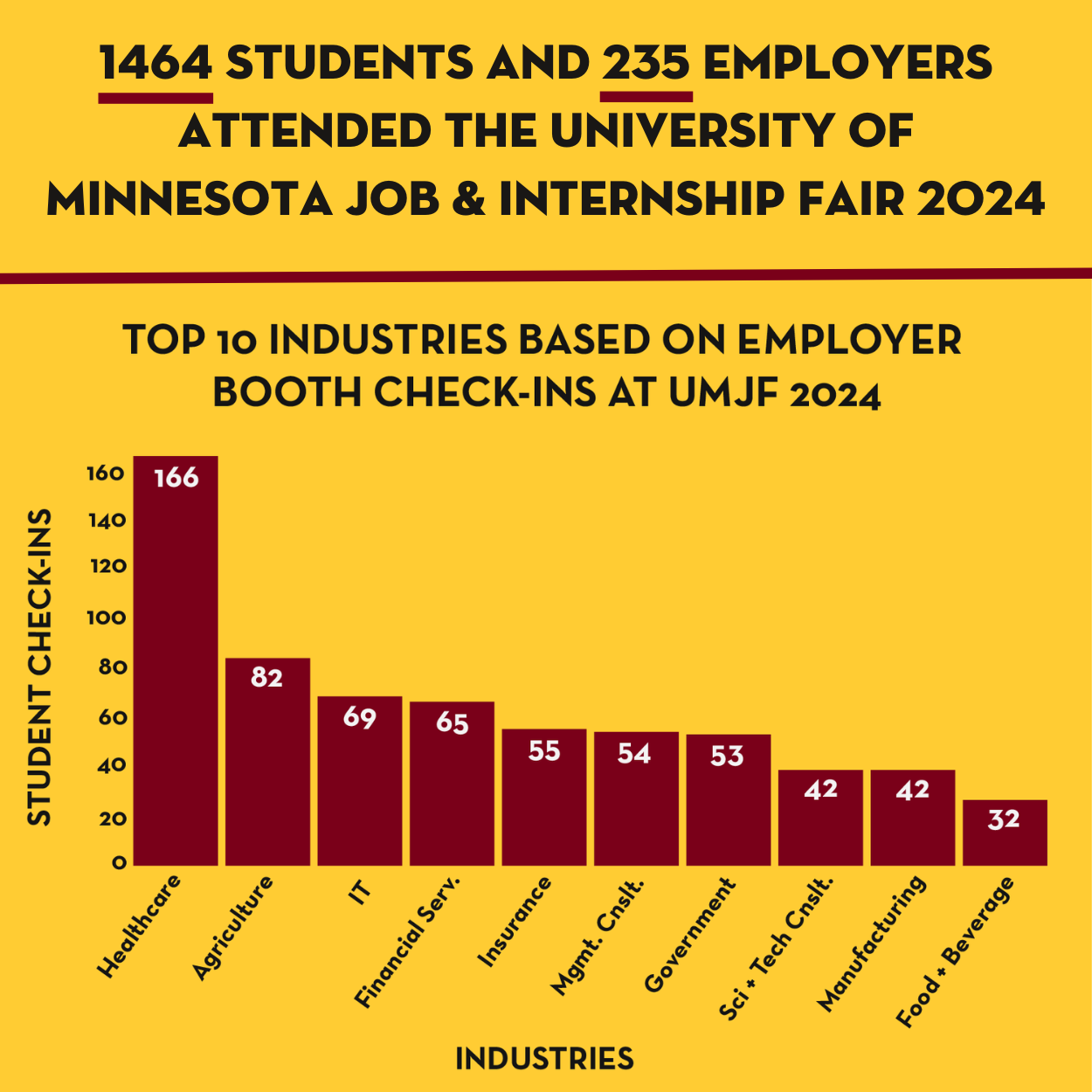 Bar chart with the top ten industries based on employer booth check-ins at the UMJF 2024. 