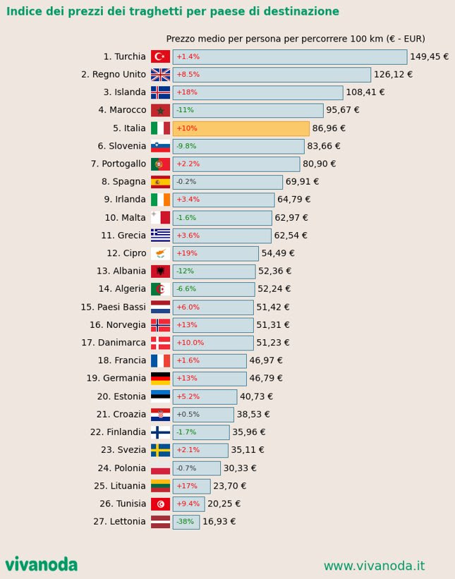 Indice dei prezzi dei traghetti in Europa per Paese