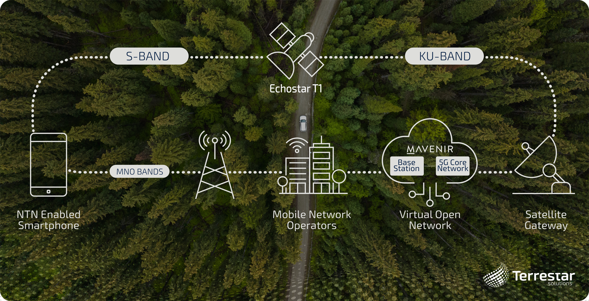 Mavenir dan Terrestar Mencapai Tonggak Bersejarah Jaringan Non-Terestrial NB-IoT dengan Sesi Data Langsung Pertama