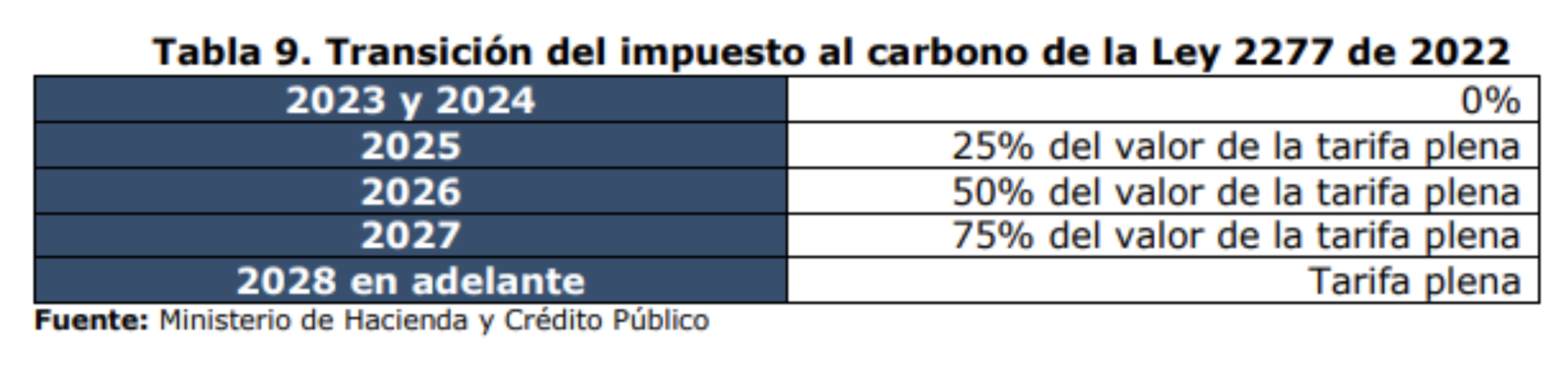 La imagen muestra la Tabla 9, que describe la transición del impuesto al carbono según la Ley 2277 de 2022, con las siguientes etapas:  2023 y 2024: 0% (sin aplicar el impuesto). 2025: 25% del valor de la tarifa plena. 2026: 50% del valor de la tarifa plena. 2027: 75% del valor de la tarifa plena. 2028 en adelante: Tarifa plena (100%). La fuente de la información es el Ministerio de Hacienda y Crédito Público.