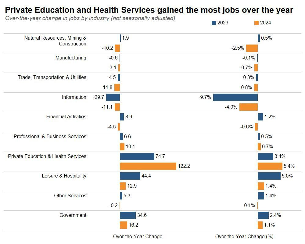 Private Education and Health Services Gained the Most Jobs