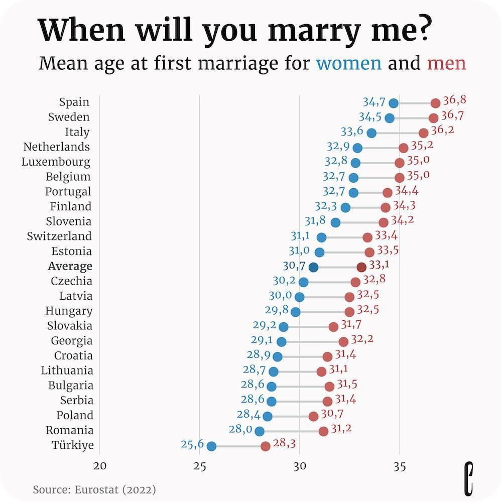 Los españoles, los europeos que más tardan en casarse