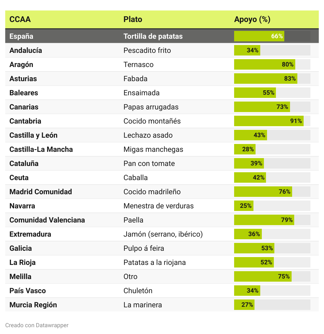 Los platos más representativos de las CCAA