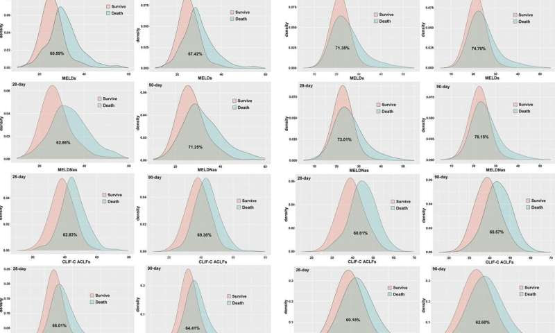 New prognostic model enhances survival prediction in liver failure