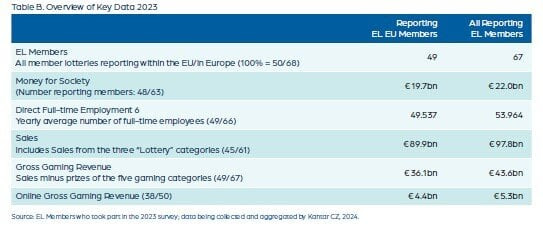 Table B Overview of Key Data 2023