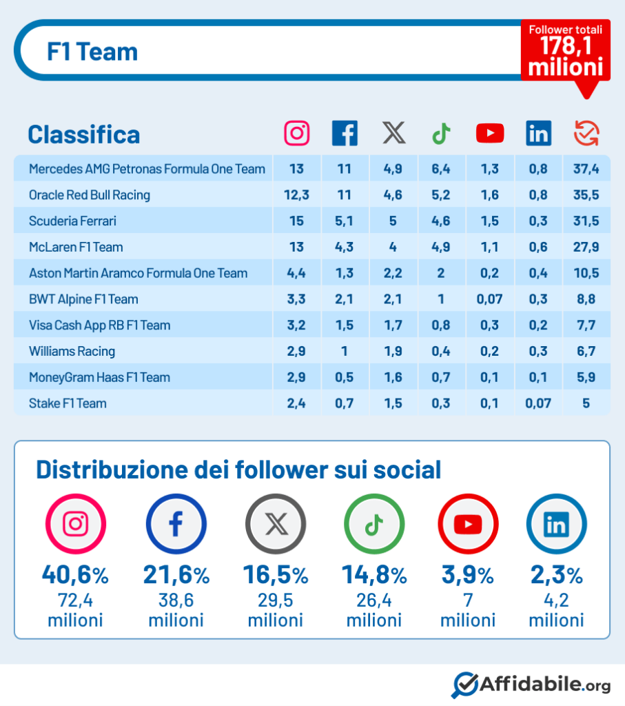 Follower dei team della F1