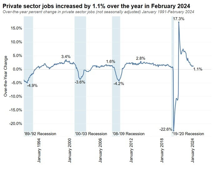 Private sector jobs Increased by
