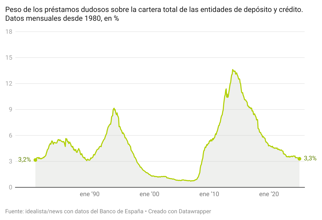 Tasa de dudosidad de la banca española