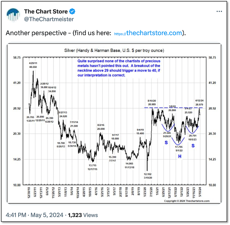 Chart of silver price showing a reverse head-and-shoulders pattern.